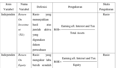 Tabel 3.2 Operasional dan Pengukuran Variabel  