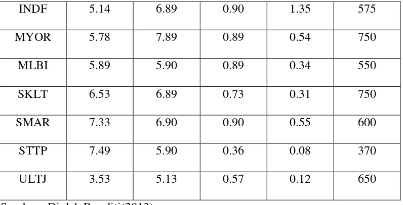 Tabel 4.5 di atas menunjukkan bahwa variabel ROI, ROE, DER, dan LTDtER 