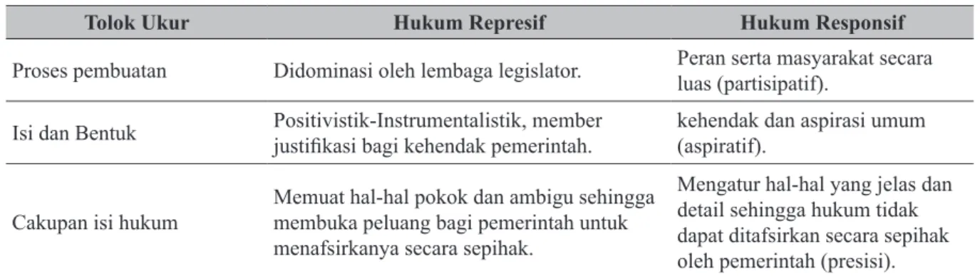 Tabel 1. Perbandingan antara Hukum Represif dan Hukum Responsif