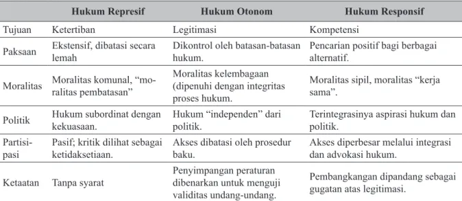 Tabel 2. Perbandingan Sistem Hukum Represif, Otonom dan Responsif
