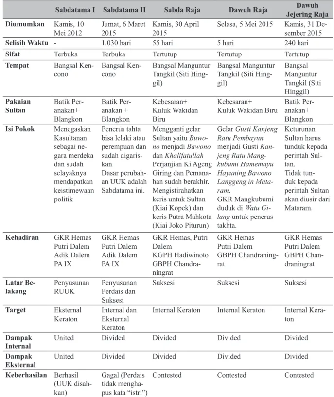 Tabel 2. Dawuh dan Sabda Sultan Hamengkubuwono X