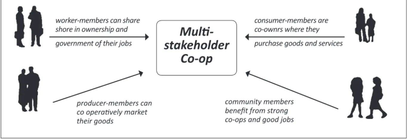 Gambar 2. Relasi Koperasi Multi-Stakeholdersproducer-members can co operatively market their goods