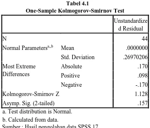 Tabel 4.1 One-Sample Kolmogorov-Smirnov Test 