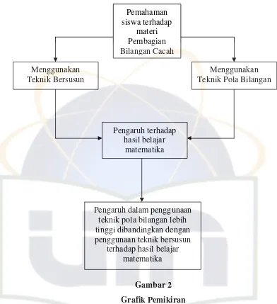 Gambar 2 Grafik Pemikiran 