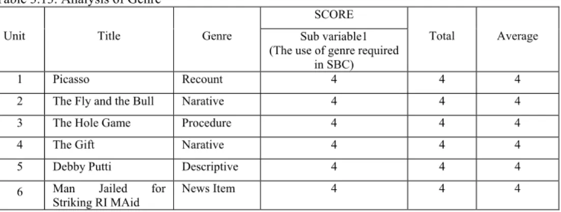 Table 3.13. Analysis of Genre 