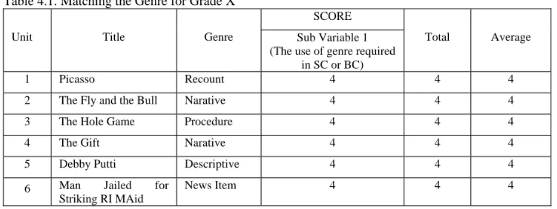 Table 4.1. Matching the Genre for Grade X 