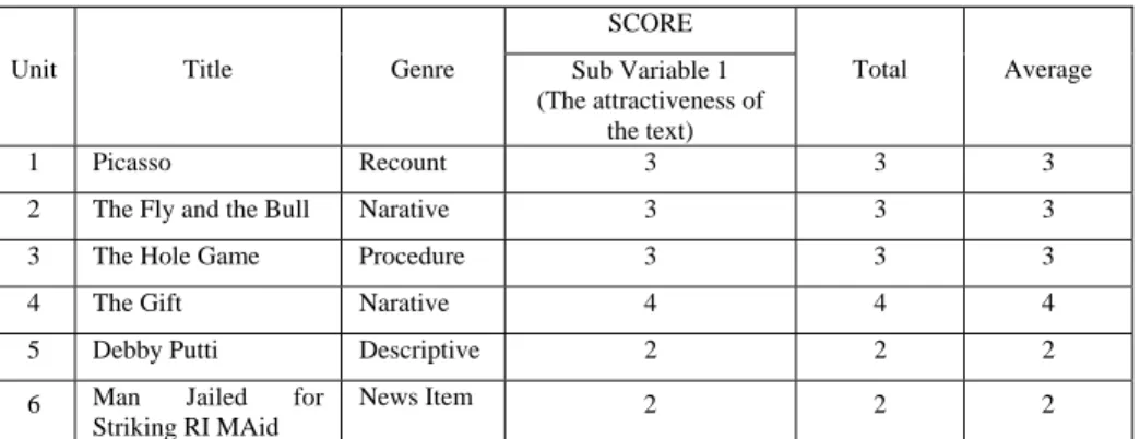 Table 4.5. Attractiveness of the Text 