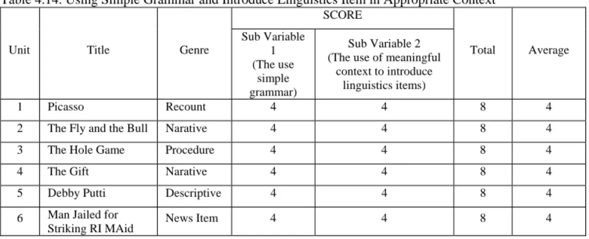 Table 4.14. Using Simple Grammar and Introduce Linguistics Item in Appropriate Context 