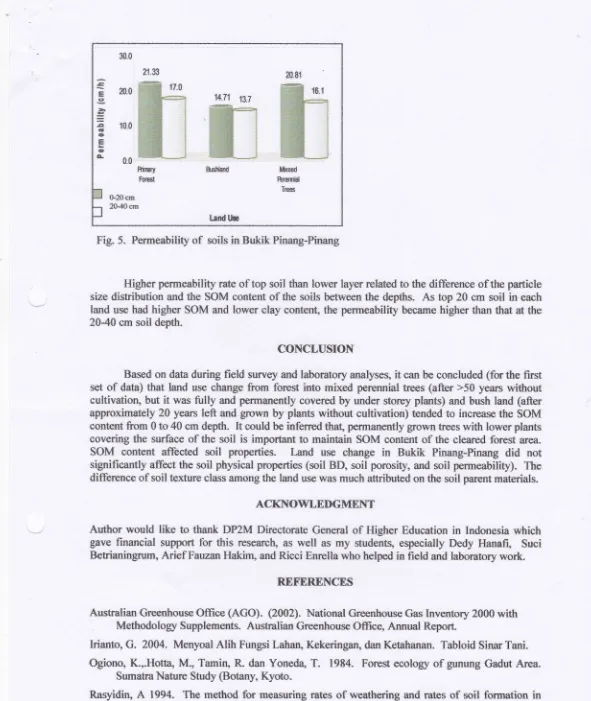 Fig. 5. Permeabilify of soils in Bukik Pinang-Pinang