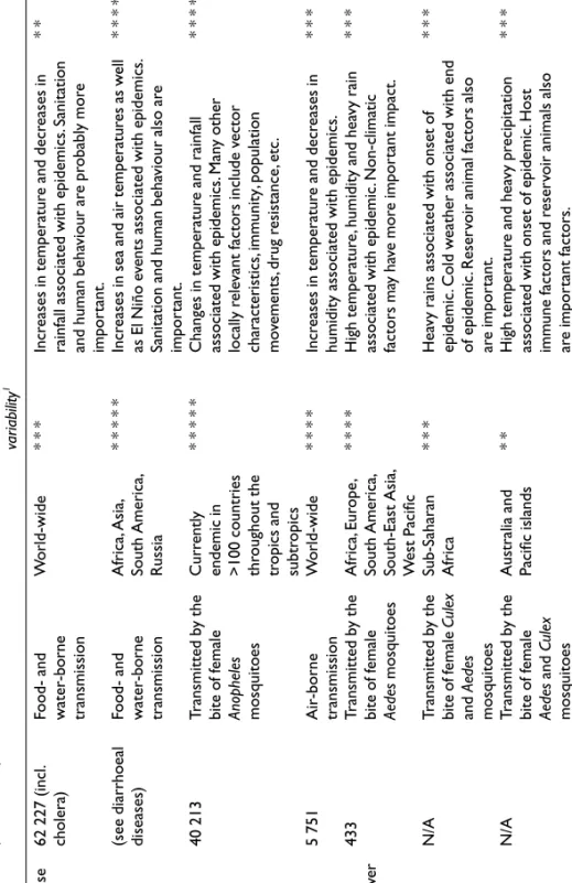 Table 10.1Selected common communicable diseases, their distribution, epidemic potential and sensitivity to climate DiseaseGlobal Burden (1000DALYs)TransmissionDistributionEvidence forinterannual variability1