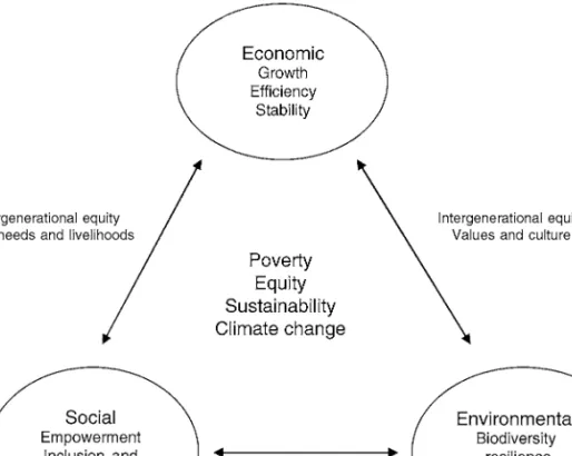 Figure 10.6 Key elements of sustainable development and interconnections Adapted from IPCC (2001)