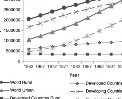 Figure 3.2 World population trends Source: UNFPA (2004)