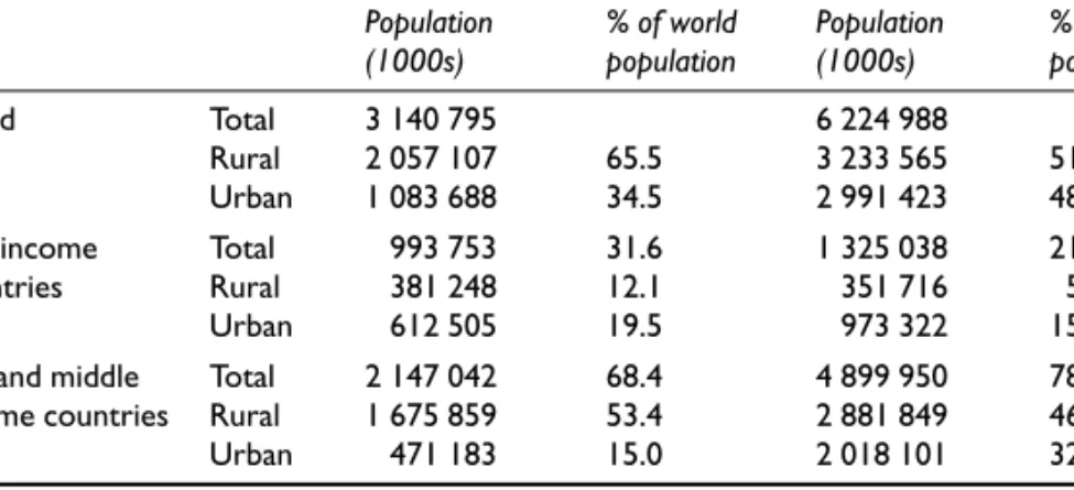 Table 3.3 Changes in world urban and rural populations