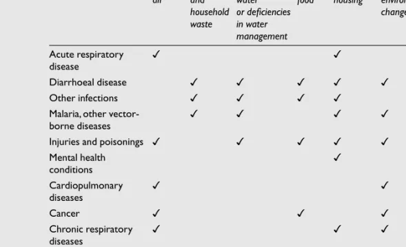 Table 4.2 Potential associations between exposure and health Health conditions Polluted