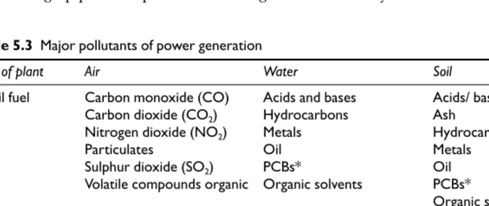 Table 5.3 Major pollutants of power generation