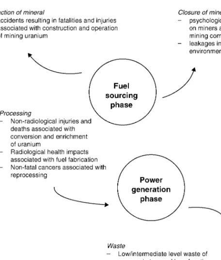 Figure 5.1 Occupational and public health impacts from the nuclear fuel cycle Source: IIED (1999)