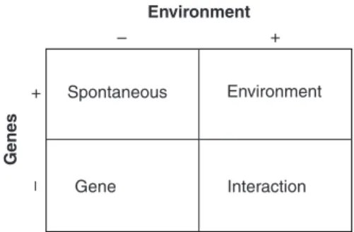 FIGURE 2-1 Categories of cancer causation in the general population. This figure illus- illus-trates the potential interaction of genes and the environment in the development of cancer.