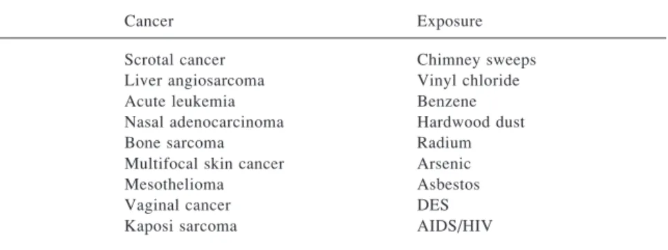 TABLE 2-1 Some Examples of Cancer and Environmental Exposure