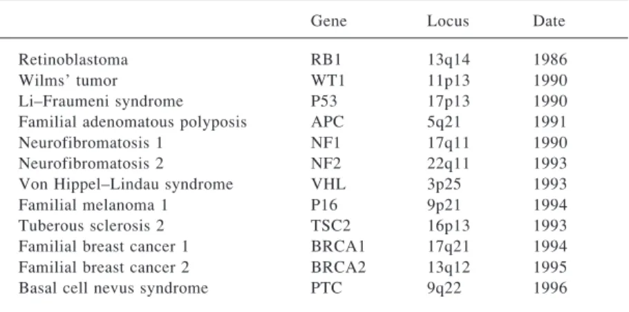 TABLE 2-3 Familial Syndromes and Cloned Tumor Suppressor Genes