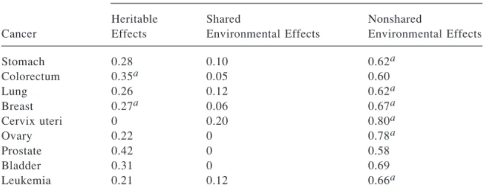 TABLE 3-1 Heritable and Environmental Effects from Twin Studies