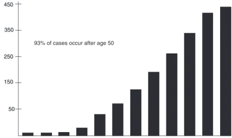 FIGURE 5-2 Incidence of colorectal cancer versus age. SOURCE: SEER (1992–1996).
