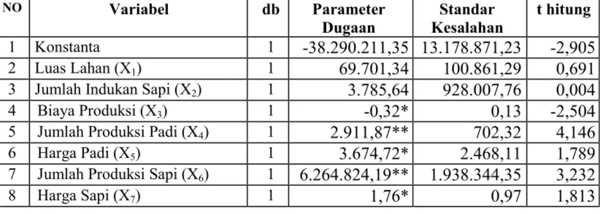 Tabel 1. Hasil Analisis Regresi Linier Berganda Perkiraan Fungsi Pendapatan Petani    Usahatani Terpadu Tanaman Padi dan Ternak Sapi di Kecamatan Harau 
