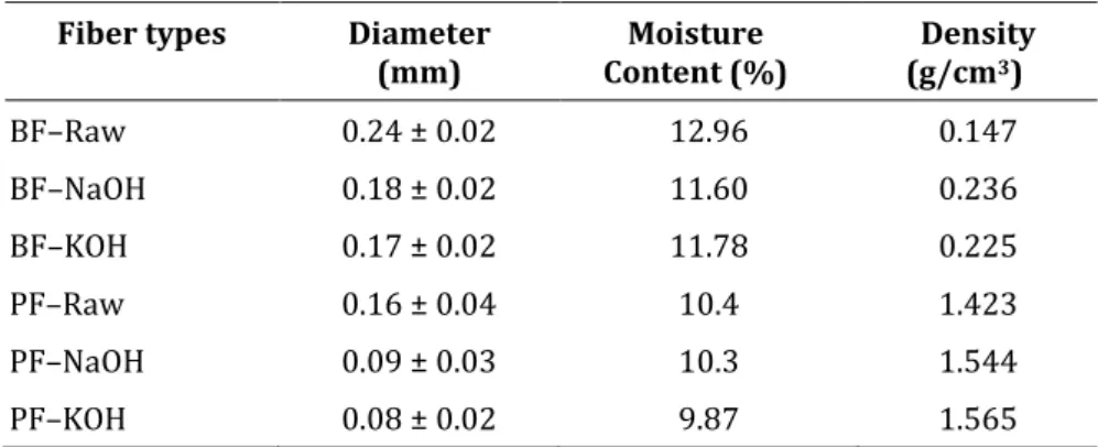 Table 2 Physical properties of raw and treated fibers  Fiber types  Diameter 