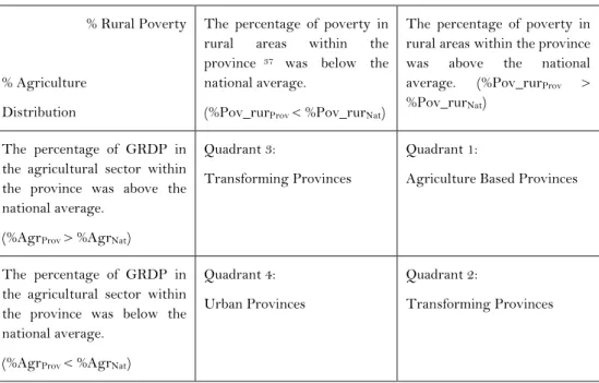Table 1.Technical Definition of Agricultural Transformation 