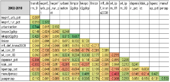 Table 5. Pearson Correlation Index for Structural Transformation of Variables Covariate  2002-2018 