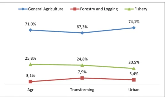 Figure 2. Average Annual Distribution of Agriculture Sub-sector to Total Production of  Agricultural Sector 2010-2018 