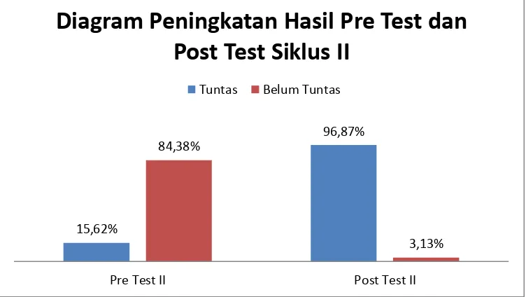 Gambar 3. Diagram Peningkatan Hasil Pre test dan Post test pada Materi 