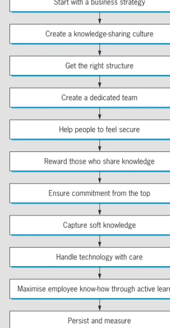 Figure 5.5 The 12 steps to knowledge mobilisation
