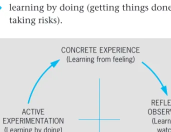 Figure 1.3 Kolb’s learning cycle Source: Kolb (1985) We all go through each of these processes to an extent, but different people feel more comfortable with some than with others