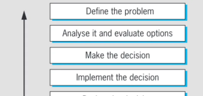 Figure 1.4 The decision-making process