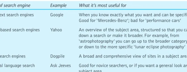 Table 1.3 summarises the main types of search engines and what they are most useful for.