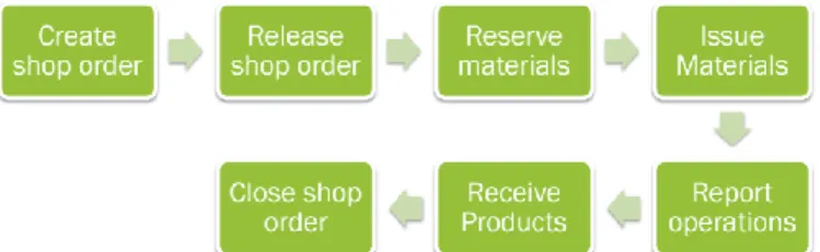 Gambar 4  Alur proses bisnis manufacturing 
