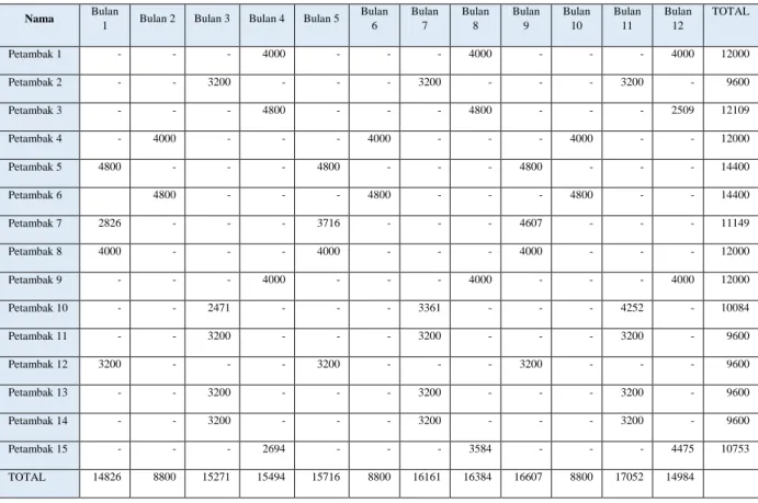 Tabel 3. Jumlah target panen per tambak dan per periode hasil optimasi 