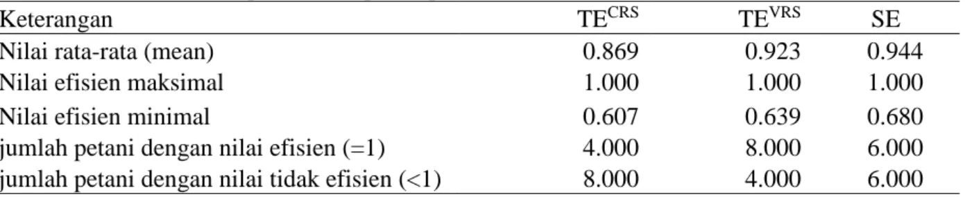 Tabel  3  Perhitungan  DEA  dengan  asumsi  Constant  Return  to  Scale  Technical  Efficiency  (CRSTE),  Variable  return  to  Scale  Technical  Efficiency  (VRSTE),  dan  Scale  Efficiency (SE) pada rantai pasok petani brokoli 