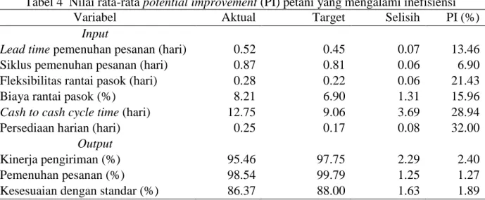 Tabel 4  Nilai rata-rata potential improvement (PI) petani yang mengalami inefisiensi 