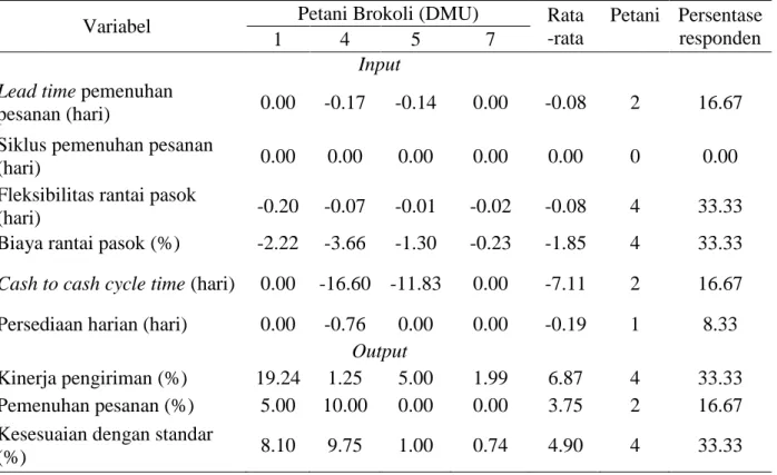 Tabel 5 Sebaran input slack dan output slack pada enam petani yang belum efisien dalam rantai  pasok brokoli organik 