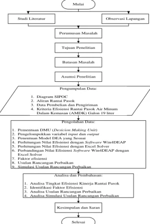 Gambar 1. Diagram Alir Metodologi Riset 