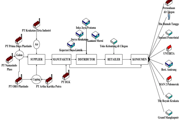 Gambar 3. Diagram Alir SCM pengolahan air minum dalam kemasan PT.DLK 