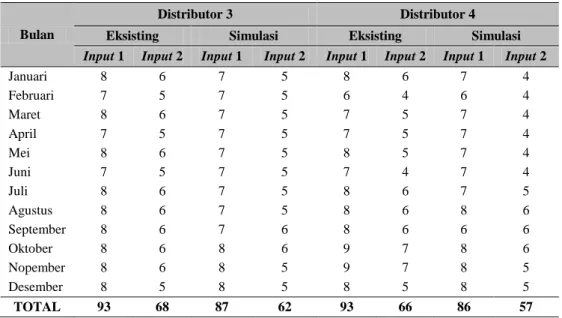 Tabel 3. Rekapitulasi Variabel Input dari PT DLK ke Distributor (Lanjutan) 