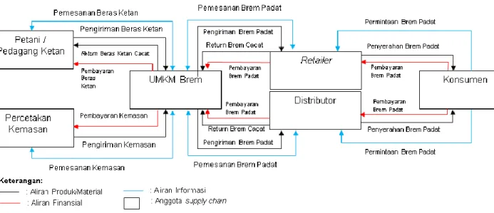 Gambar 1. Supply chain UMKM Brem padat di Kabupaten Madium  Anggota supply chain Brem Padat di Kabupaten Madiun terdiri dari: 