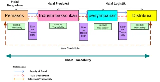 Tabel 2 menunjukkan bahwa dengan sistem traceability dapat dilakukan penelusuran dari  status halal pada  setiap tahapan proses di dalam Supply Chain makanan