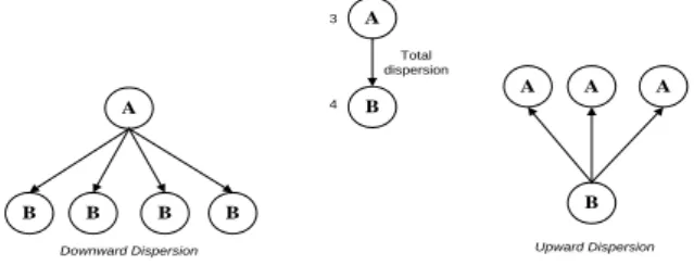 Gambar 1. Ilustrasi perhitungan downward dispersion dan upward dispersion 