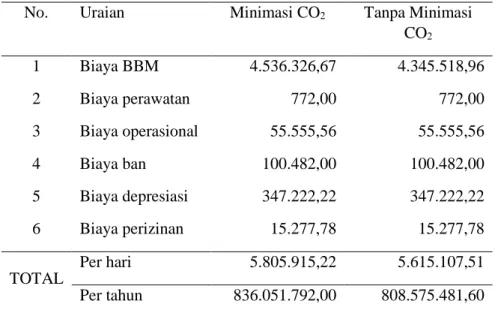 Tabel 5. Perbandingan Biaya BBM dengan dan Tanpa Minimasi Emisi CO 2