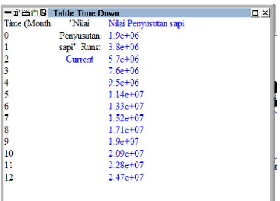Gambar 4. Table Time Model Nilai Penyusutan Sapi 