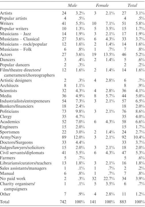 Table 1: Obituaries (all samples, 1900–2000–1): Occupations and Gender