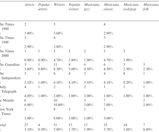 Table 2: Obituaries (all samples, 1900–2000–1): Newspapers and Occupations